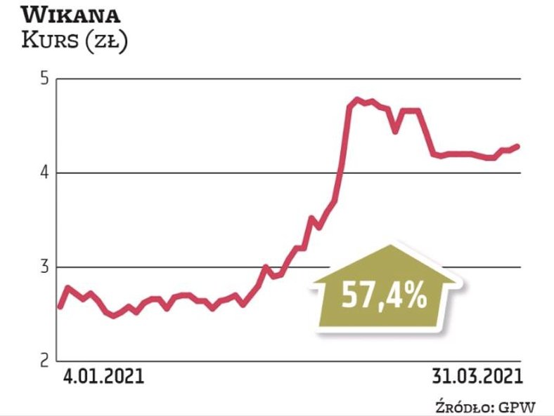 Wycena Wikany dalej puchnie, po tym jak w 2020 r. wzrosła o 140 proc. Rynkowi spodobała się m.in. za