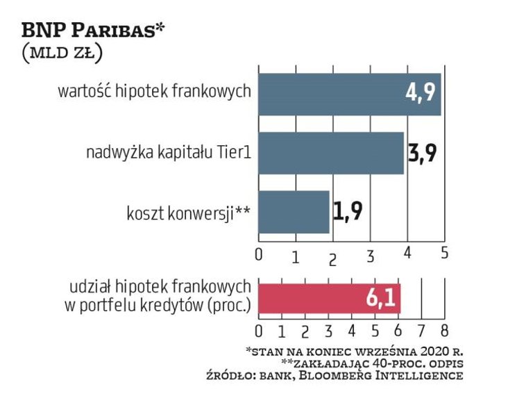 BNP Paribas ma „tylko” 4,9 mld zł hipotek frankowych, i to głównie czysto walutowych lub denominowan