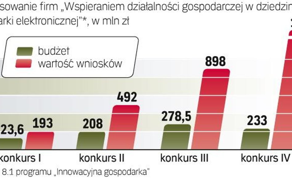 Pieniądze na start w biznesie