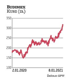 Budimex jest faworytem Millennium DM. Zeszły rok spółka może zaliczyć do udanych. W trakcie trzech k