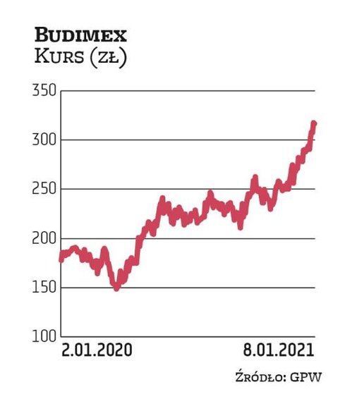 Budimex jest faworytem Millennium DM. Zeszły rok spółka może zaliczyć do udanych. W trakcie trzech k