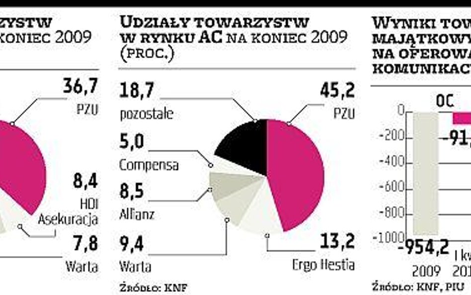 Przez straty ubezpieczycieli będą kolejne podwyżki OC i AC