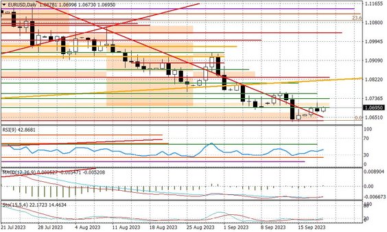 Wykres dzienny EURUSD