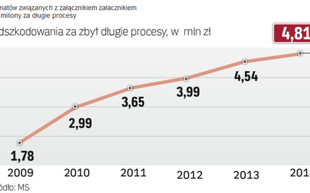 Przybywa skarg na przewlekłe prowadzenie procesu dlatego Skarb Państwa wydaje na nie z roku na rok w