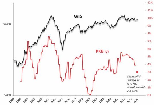 WIG a wahania dynamiki PKB