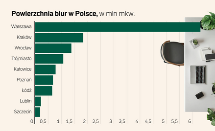 Biura przestają być priorytetem dla deweloperów. Najemcy będą konkurować o najlepsze adresy
