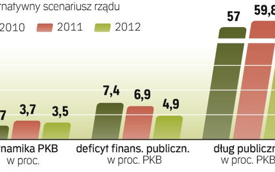 Dług i deficyt mogą być znacznie wyższe. Alternatywny scenariusz dla polskiej gospodarki jest bardzi