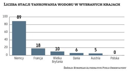 W Europie zdecydowanym liderem na rynku stacji oferujących wodór są Niemcy. Stosunkowo dużą popularn