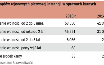 Sądy orzekające w sprawach karnych coraz częściej stawiają na środki karne, zamiast orzekać więzieni
