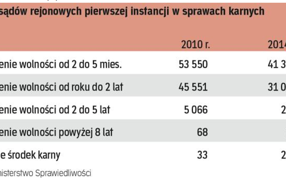 Sądy orzekające w sprawach karnych coraz częściej stawiają na środki karne, zamiast orzekać więzieni