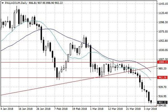 Notowania palladu – dane dzienne