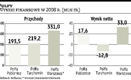 Prywatyzacja Polf zakończy się w 2010 roku?