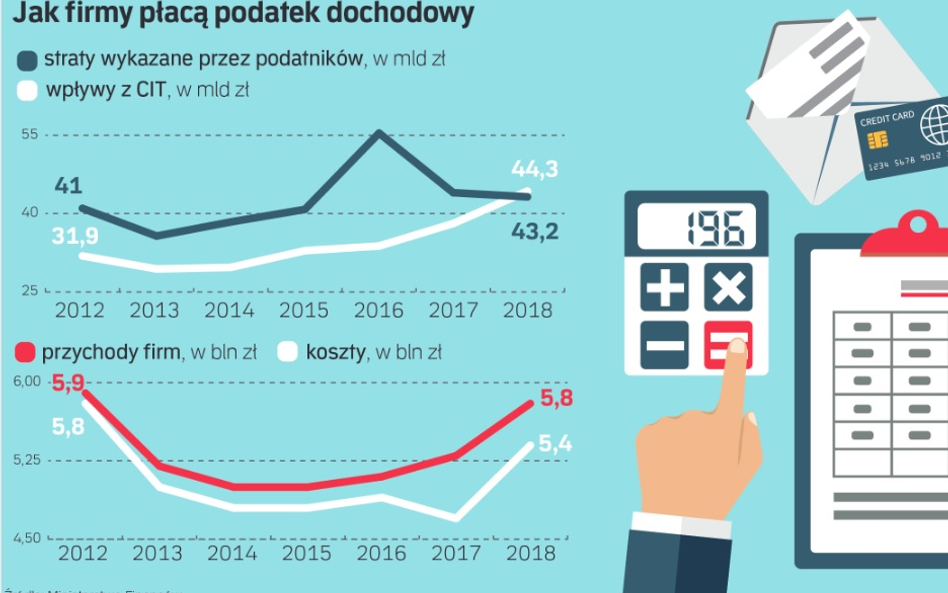 Jak firmy płacą podatek dochodowy
