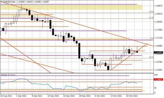 Wykres dzienny EURUSD