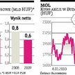 MOL zapłaci mniejszy podatek