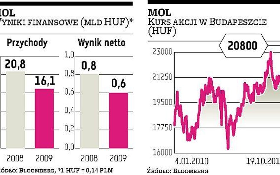 MOL zapłaci mniejszy podatek