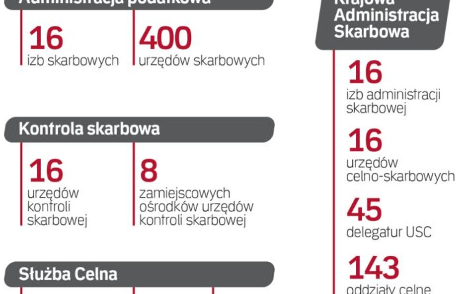 Nowa struktura do walki z przestępczością. Scalenie aparatu skarbowego miało pozwolić na skuteczniej