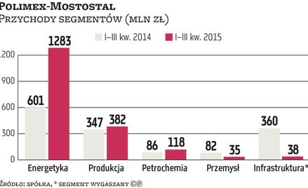 Polimex rentowny na wszystkich poziomach