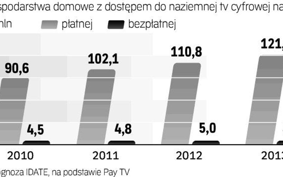 prognozy odbioru cyfrowej tv naziemnej