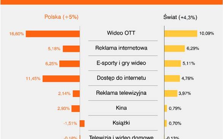 PwC: prognozy dla rynku mediów i rozrywki w latach 2019-2023.