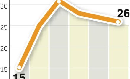 Zainteresowanie takimi programami regularnie spada. Coraz mniej firm chce też w nie inwestować.