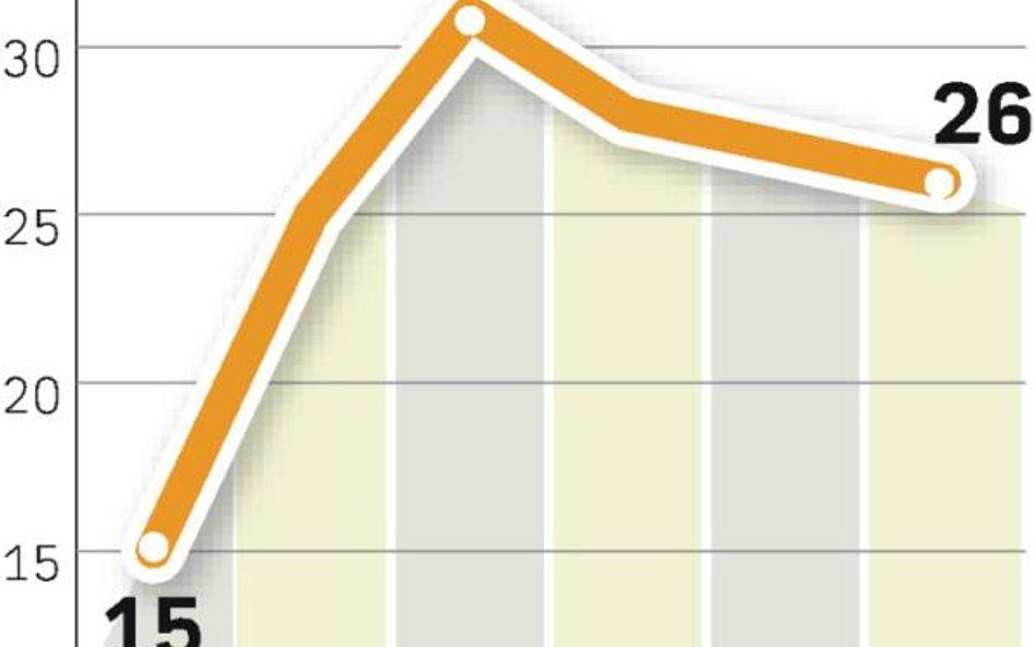 Zainteresowanie takimi programami regularnie spada. Coraz mniej firm chce też w nie inwestować.