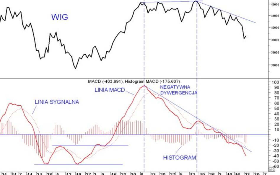 MACD – wskaźnik o wielu obliczach