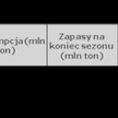 Najnowsze prognozy dla rynków zbóż – powiew optymizmu dla konsumentów