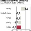 Stopniowo słabnie europejski rynek nowych samochodów osobowych