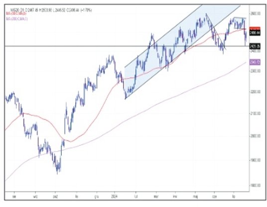 WIG20 zakończył czwartkową sesję ze zwyżką o 1,7 proc., na poziomie 2496 pkt. W ostatniej godzinie h