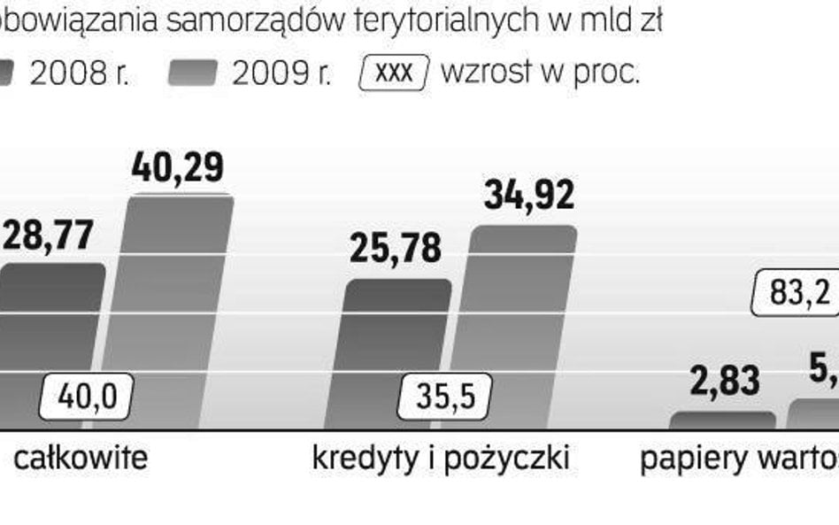 Miasta, gminy i powiaty najwięcej dłużne są bankom. Ale w najszybszym tempie rośnie ich zadłużenie z