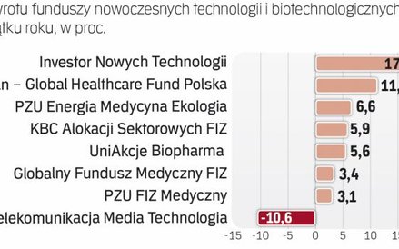 Stopy zwrotu funduszy cechuje spora rozpiętość