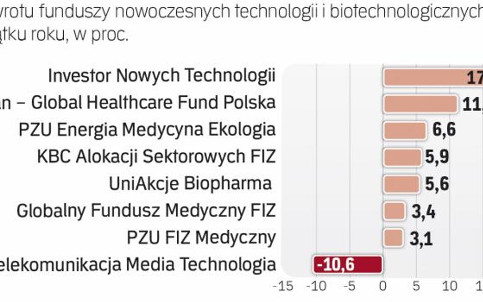 Stopy zwrotu funduszy cechuje spora rozpiętość