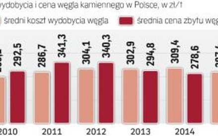 Potężne dotacje płynęły głównie na dofinansowanie górniczych emerytur