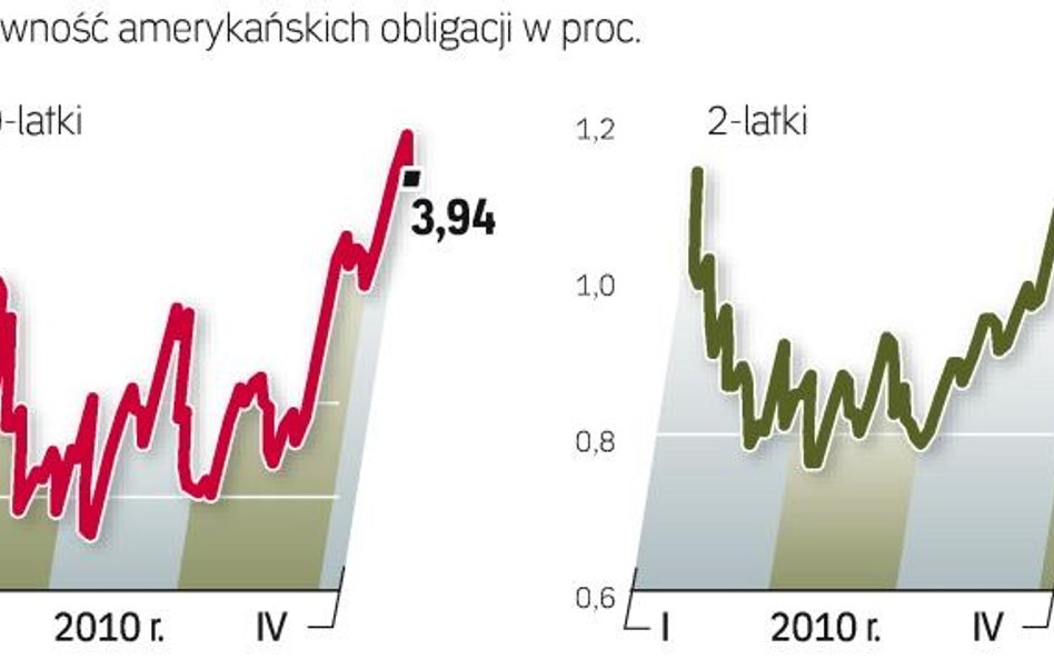 Historycznie rentowność jest wciąż niska