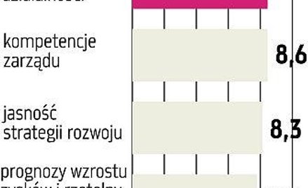 WarsawScan PBG docenione przez specjalistów rynkowych