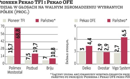 Po fuzji spółki trafią pod państwowe skrzydła