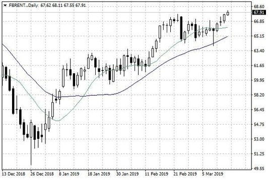 Notowania ropy naftowej Brent – dane dzienne