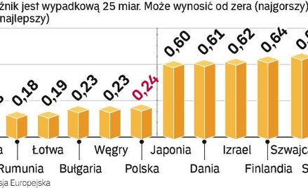 Polski problem z innowacyjnością