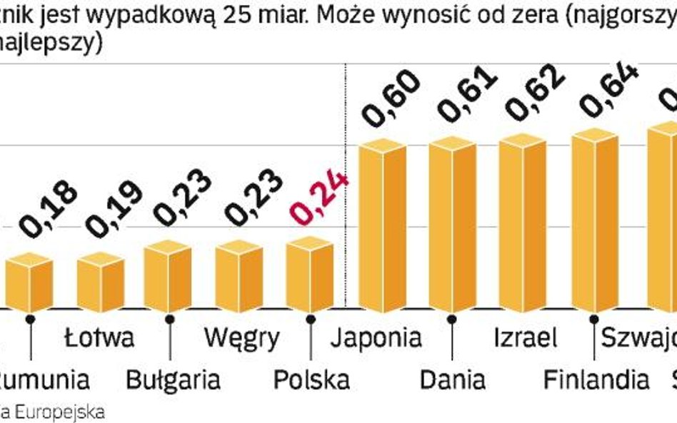 Polski problem z innowacyjnością