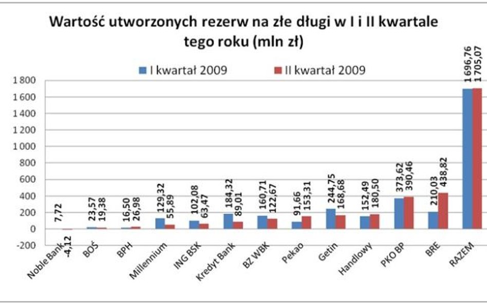 Wartość rezerw na złe długi w I i II kwartale