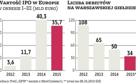 IPO: Końcówka roku może przynieść lekkie ożywienie