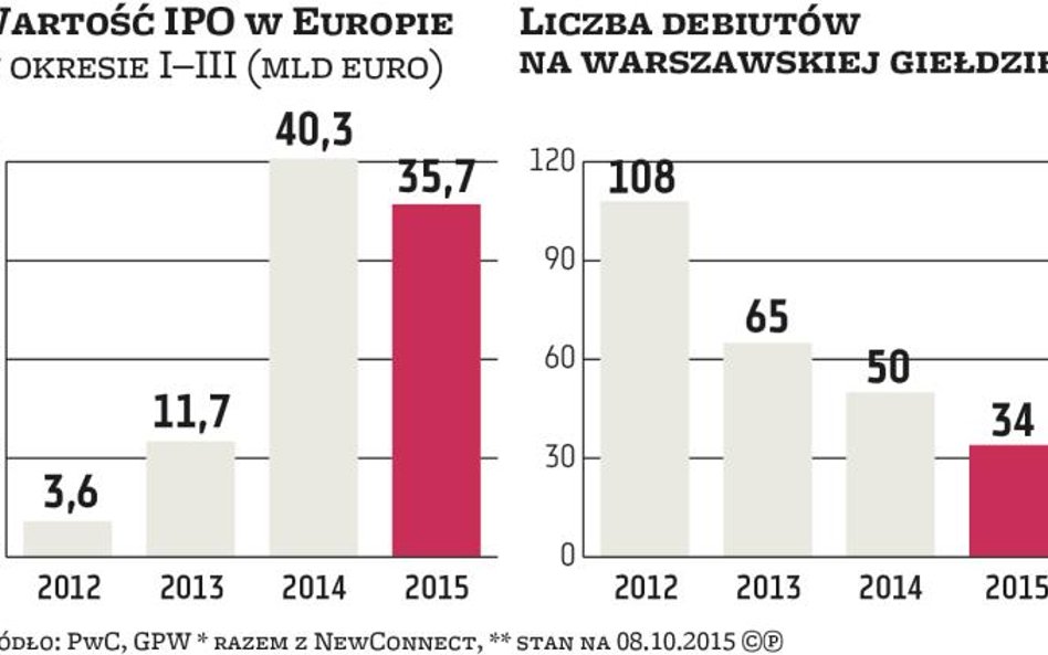 IPO: Końcówka roku może przynieść lekkie ożywienie