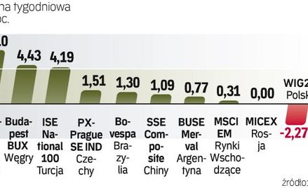 Rok zaczął się dobrze na większości giełd