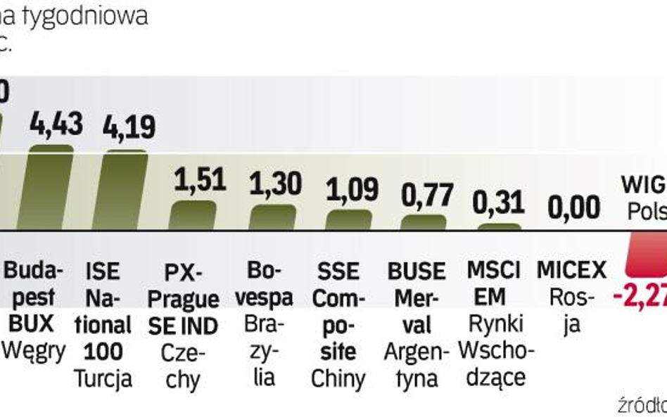 Rok zaczął się dobrze na większości giełd