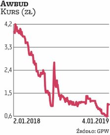 Abadon Real Estate i Petrofox pod koniec grudnia wezwali do sprzedaży akcji Awbudu, oferując 1,08 zł
