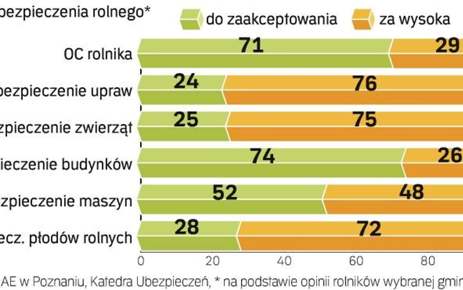 Rolnik polisom niechętny, nawet z dopłatą