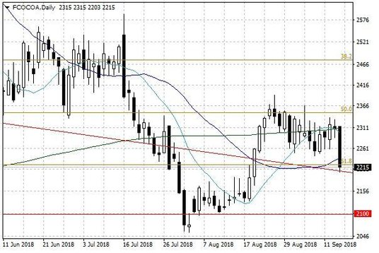 Notowania kakao w USA – dane dzienne