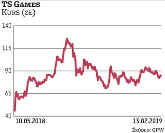 Od majowego debiutu kurs TS Games podlegał silnym wahaniom. Spółka ma w portfelu kilka dobrze sprzed