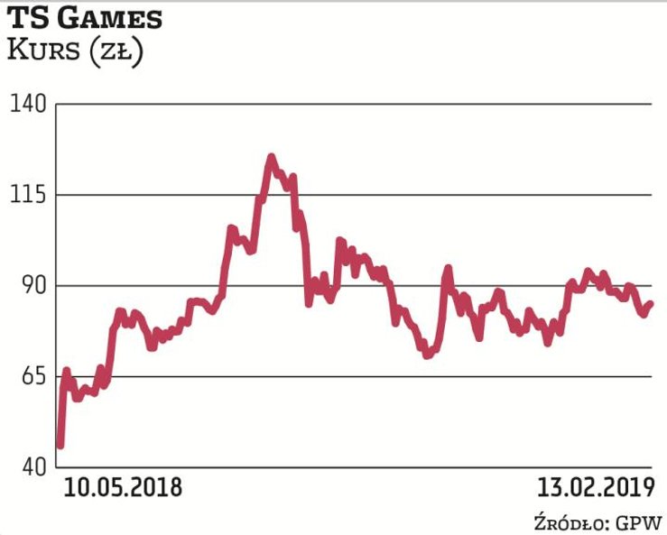 Od majowego debiutu kurs TS Games podlegał silnym wahaniom. Spółka ma w portfelu kilka dobrze sprzed